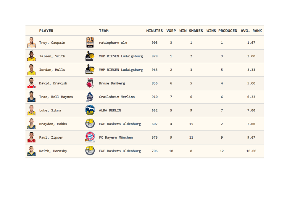 Basketball Statistics (Master Thesis)